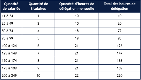 nombre de représentants