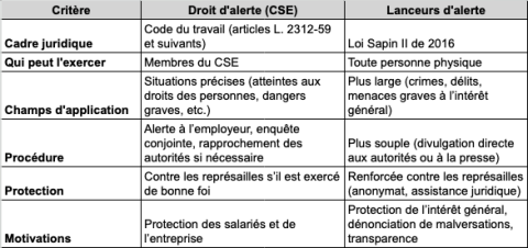 droit d'alerte et lanceur d'alerte quelle différence